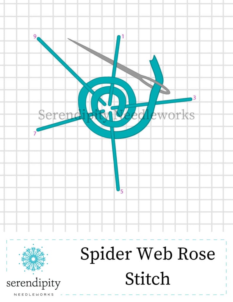 The spider web rose stitch is a member of the woven stitch family.